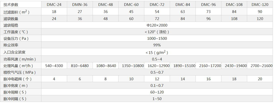 江蘇常州電力設(shè)備配套電廠庫頂DMC-160布袋除塵器發(fā)貨 江蘇常州電力設(shè)備配套電廠庫頂DMC-160布袋除塵器發(fā)貨